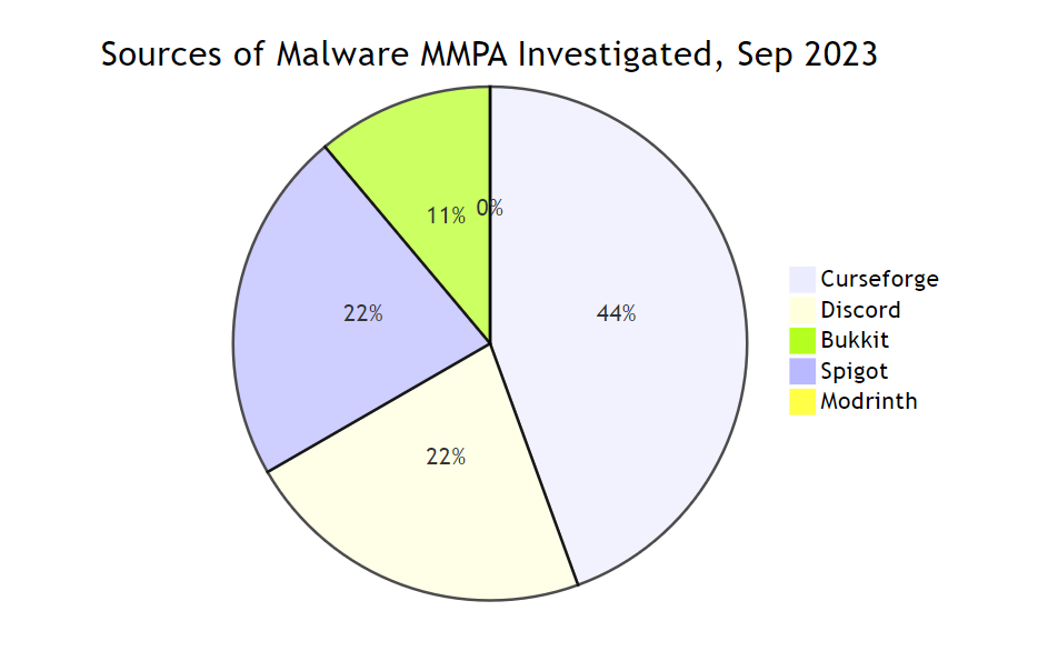 Pie chart, Curseforge 44%, Discord 22%, Bukkit 11%, Spigot 22%, Modrinth 0%